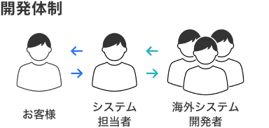 オフショア開発　画像