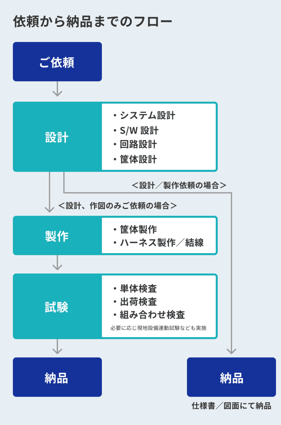 受託設計業務フロー