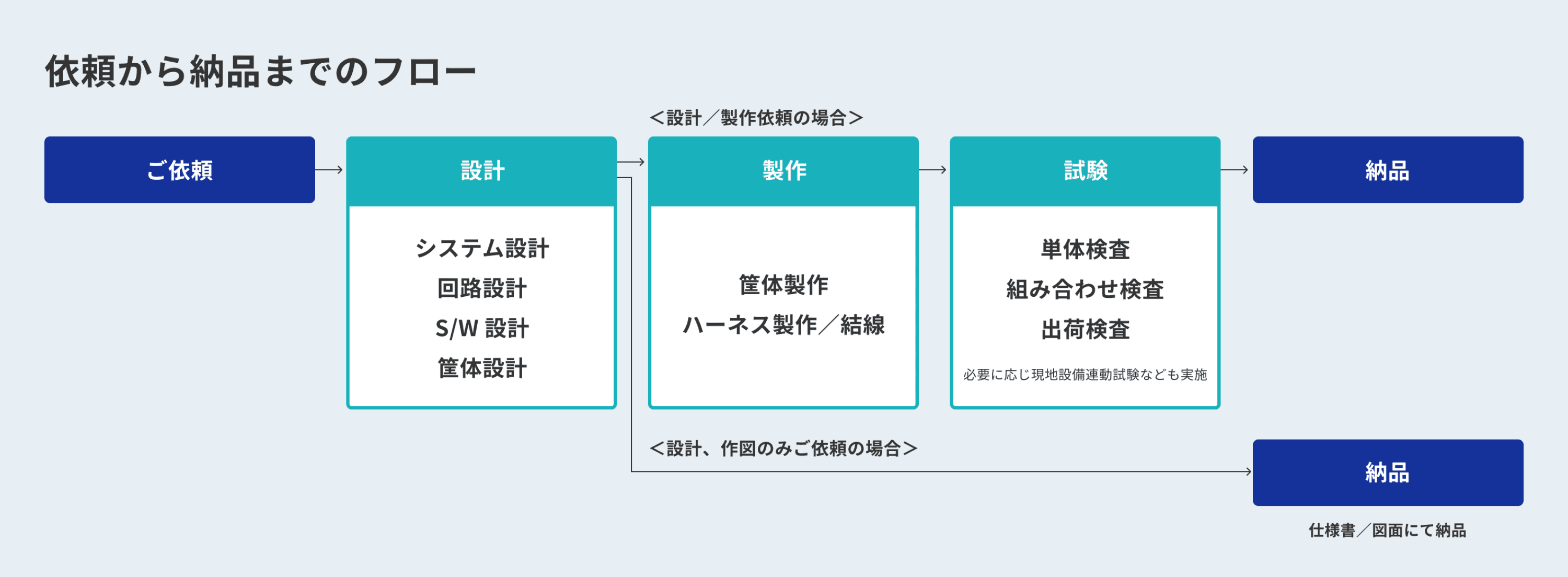 受託設計業務フロー