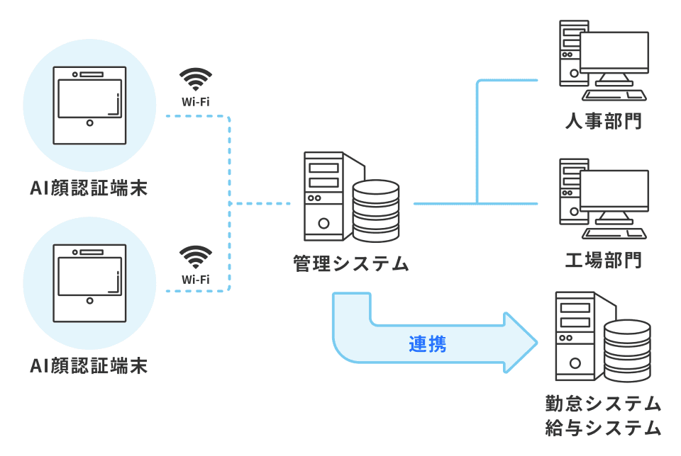 AI顔認証